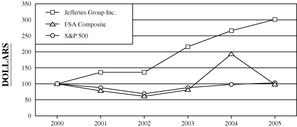 (PERFORMANCE GRAPH)